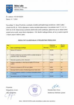 Rezultati glasovanja o projektnih predlogih za participativni proračun